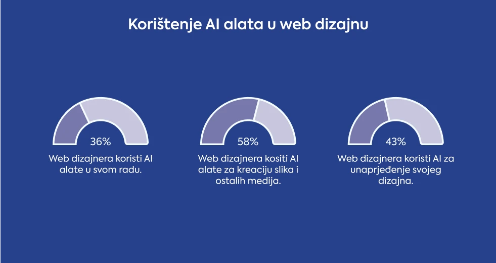 koristenje-ai-alata-u-web-dizajnu-statistika